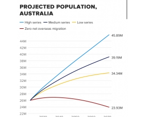 到2071年，澳大利亞人口將達到4600萬